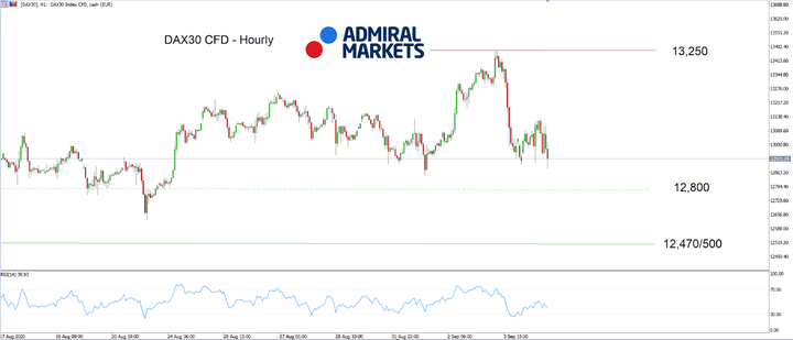 DAX30 H1