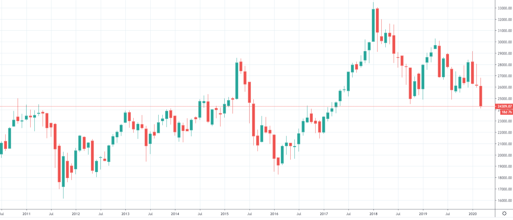 Hang Seng index