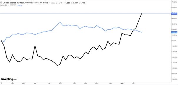 vývoj zlata vs US10YT, Zdroj: investing.com (2021)