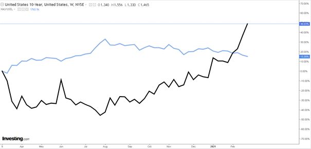  vývoj zlata vs US10YT, Zdroj: investing.com (2021)