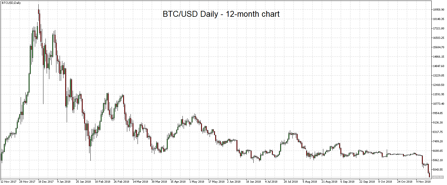 BTCUSD daily chart