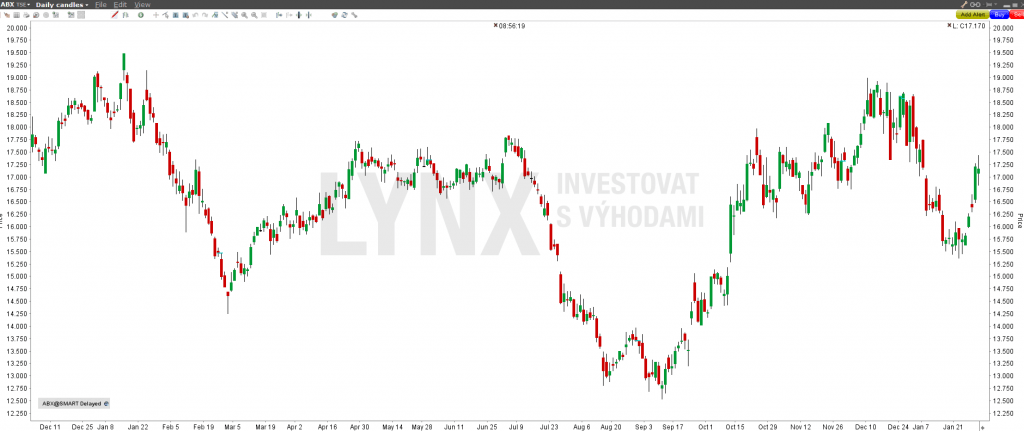 Akcie Barrick Gold (ABX) - graf