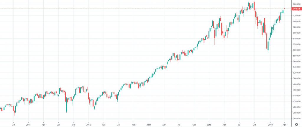 NASDAQ 100 index