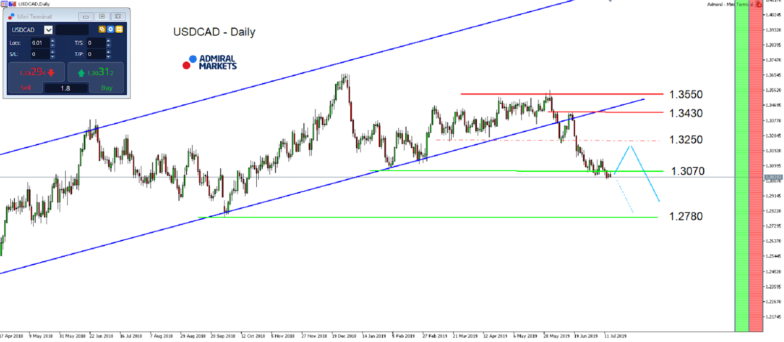 USDCAD technická analáza (TA) - MetaTrader 5 - graf D1