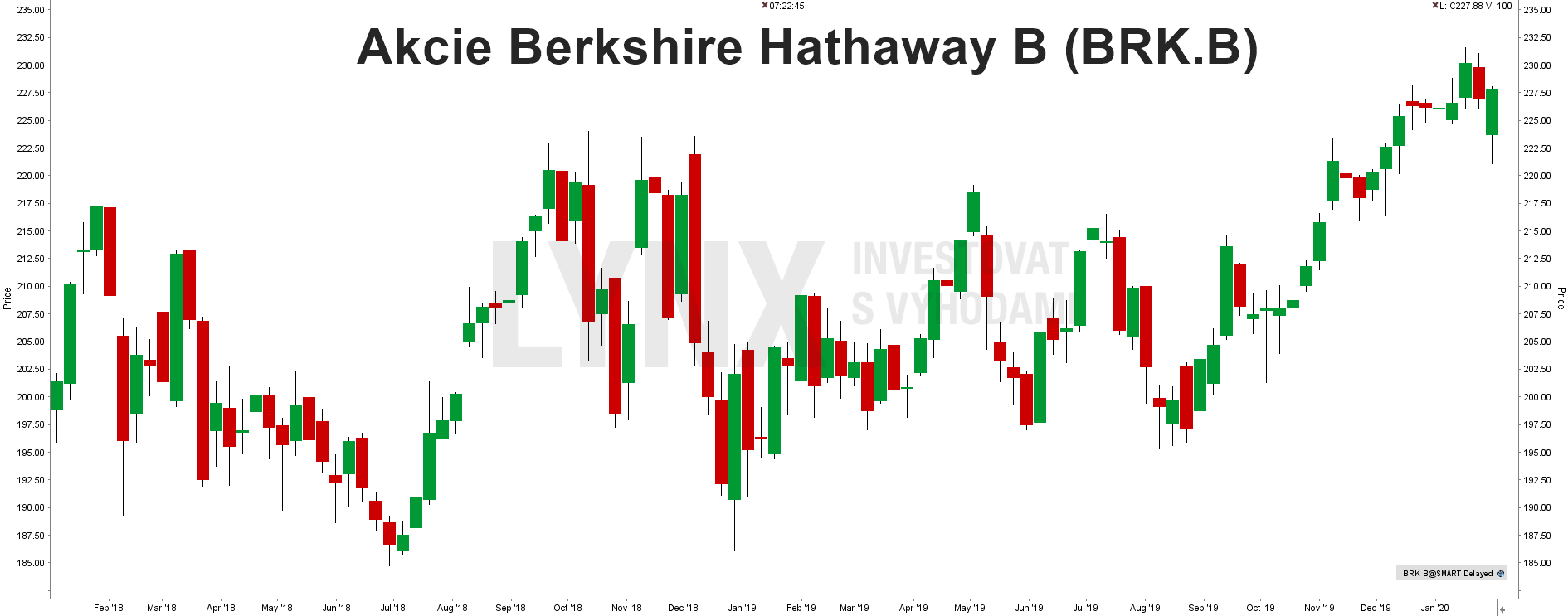 Akcie Berkshire Hathaway B
