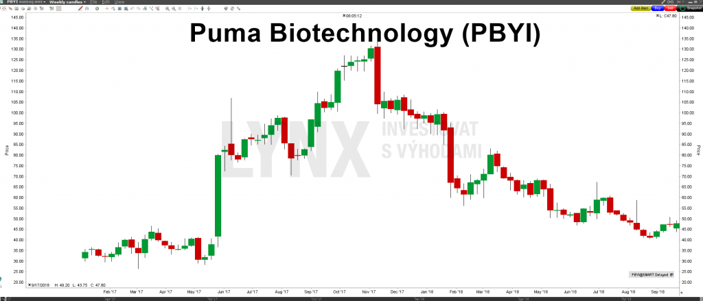 Akcie Puma Biotechnology - graf