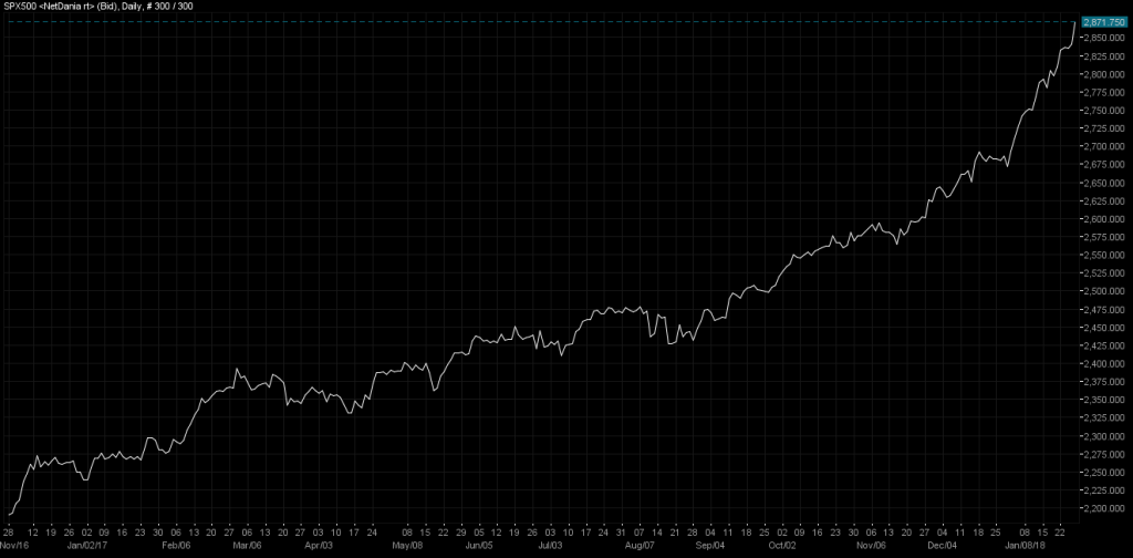 SP500