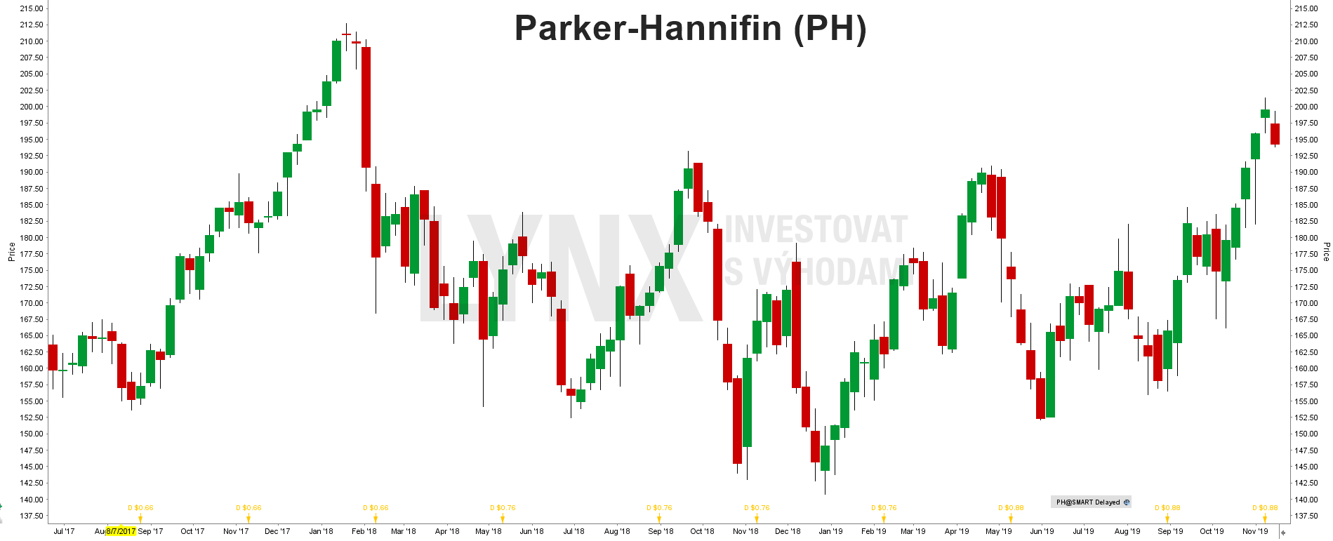 Akcie Parker-Hannifin
