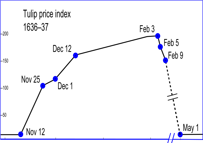 Tulipánová horečka jako příklad cenové bubliny