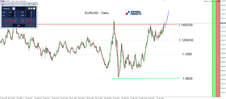 EURUSD D1