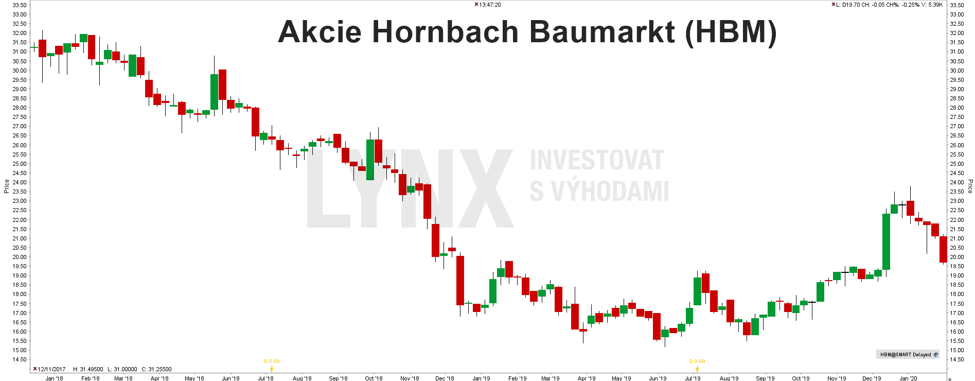 Akcie Hornbach Baumarkt