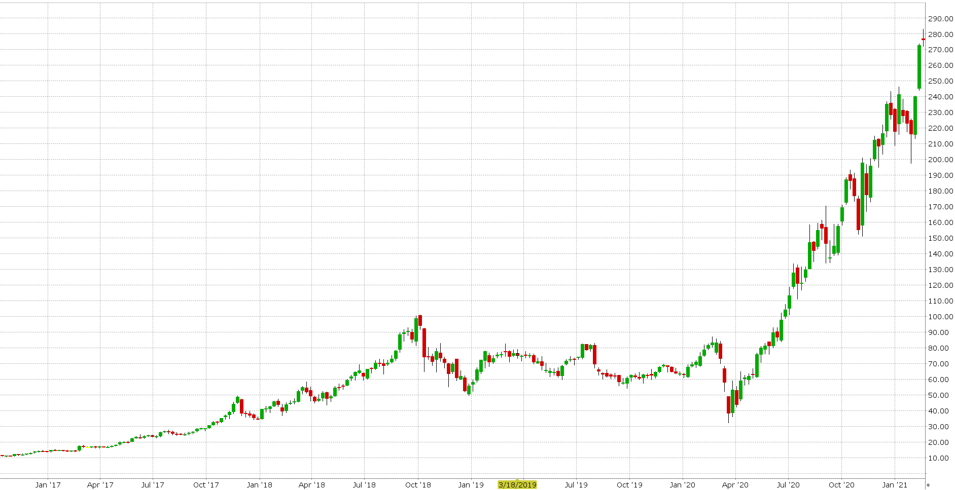 FinTech akcie - SQ