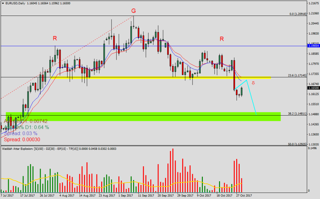 EURUSDDaily18