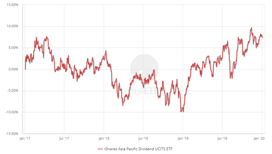 iShares Asia Pacific Dividend ETF