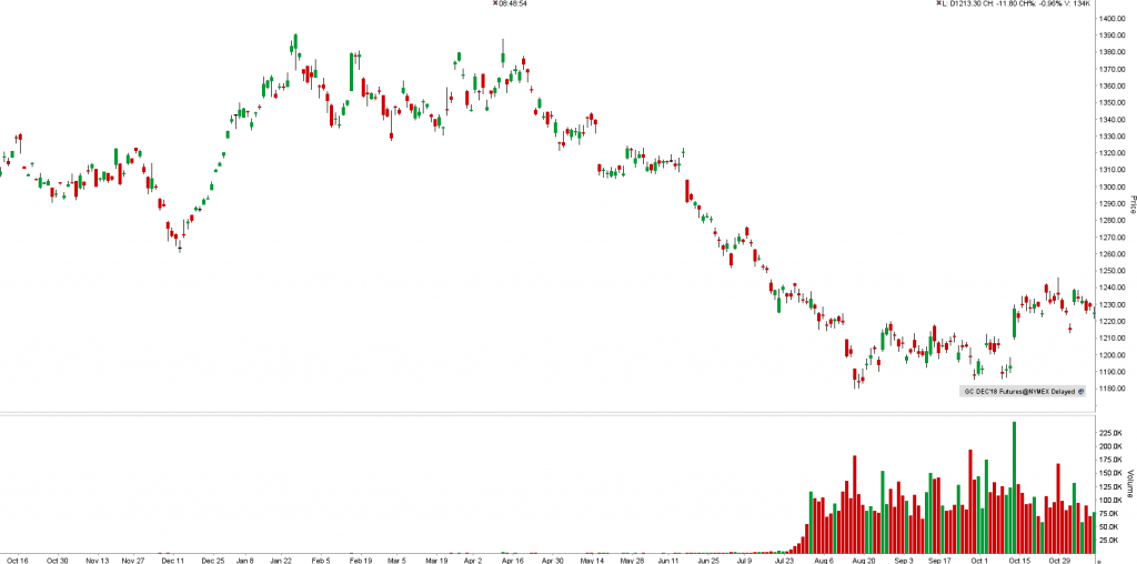 GC (Gold Comex) - graf