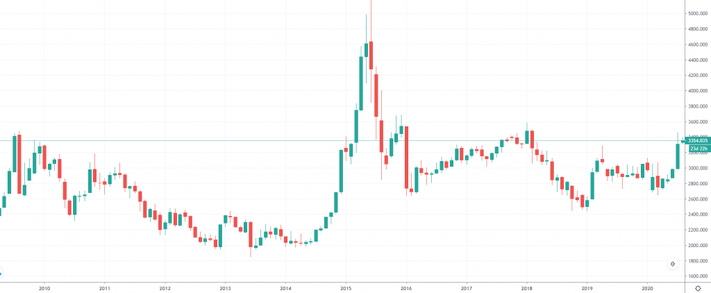 Shanghai Composite index