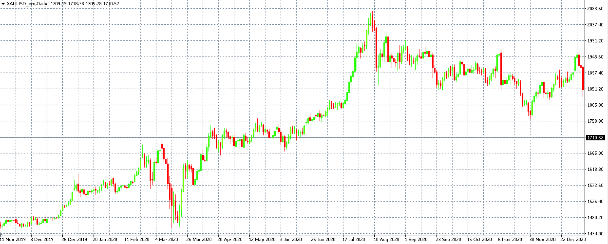 Gold-graph-mt4-purple-trading