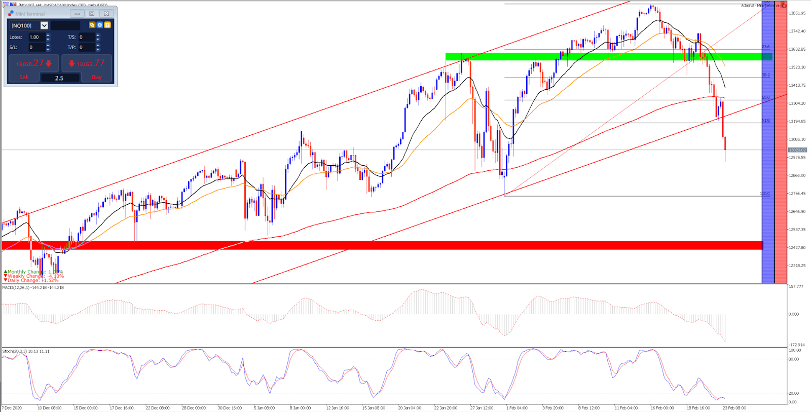 NQ100 analýza