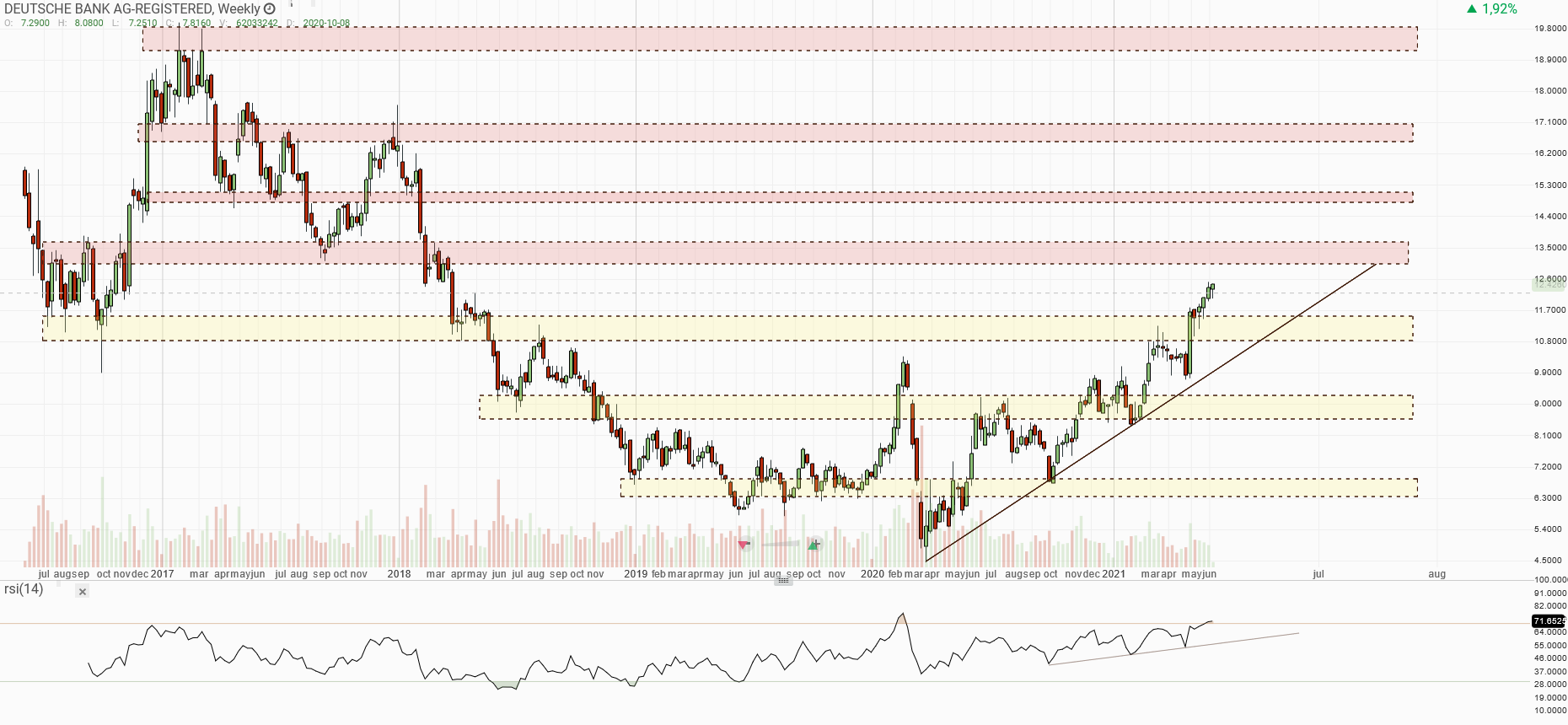 Akcie Deutsche Bank