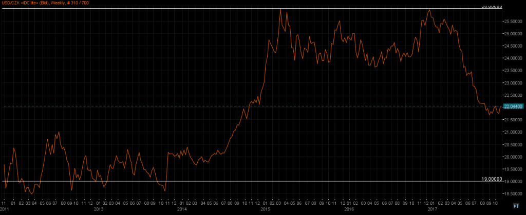 USDCZK