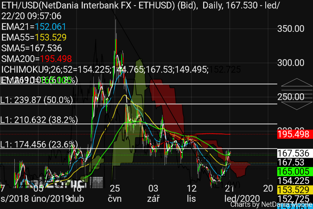 22 eth to usd