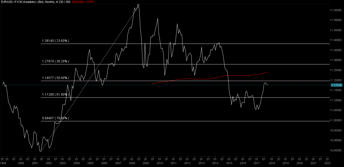 eurusd