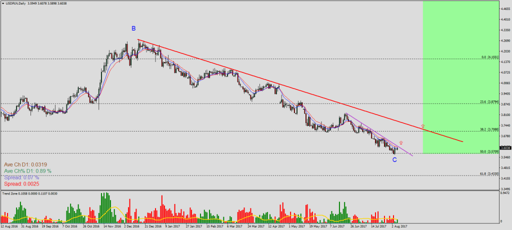 USDPLNDaily