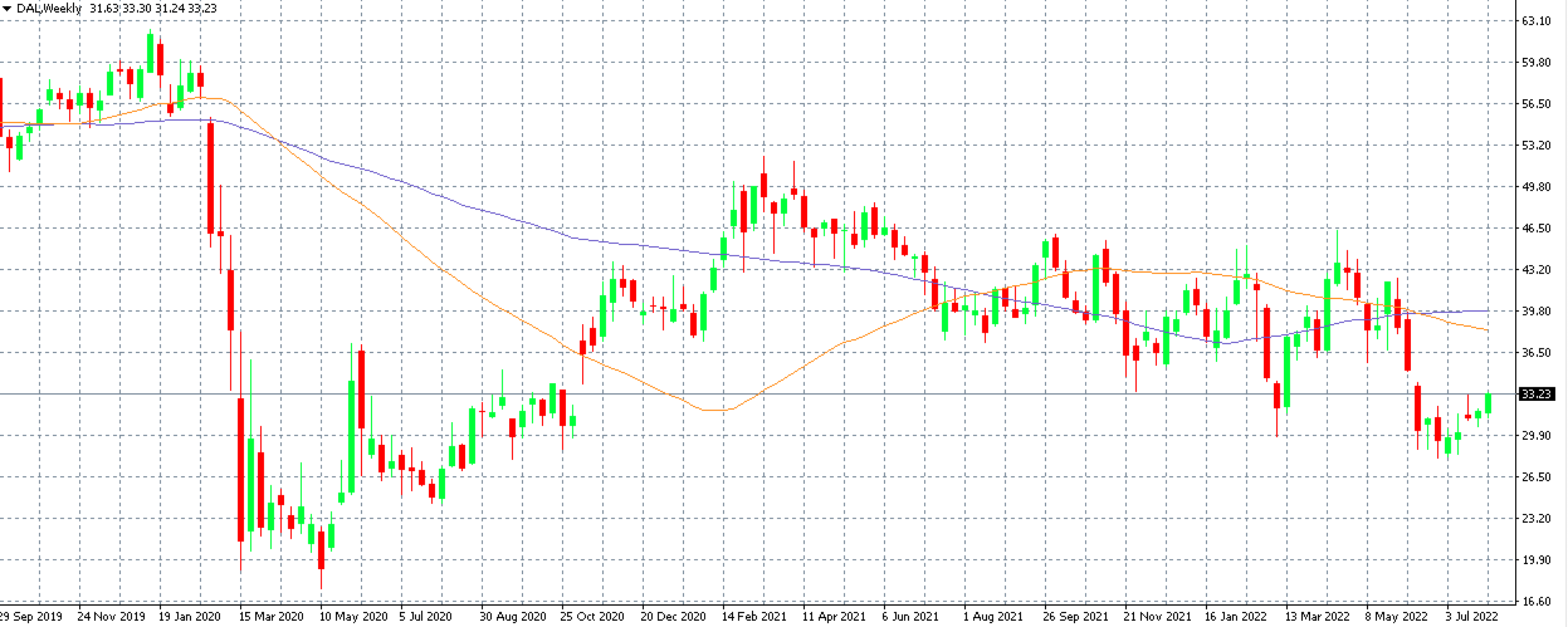 Delta airlines stock graph mt4 purple trading