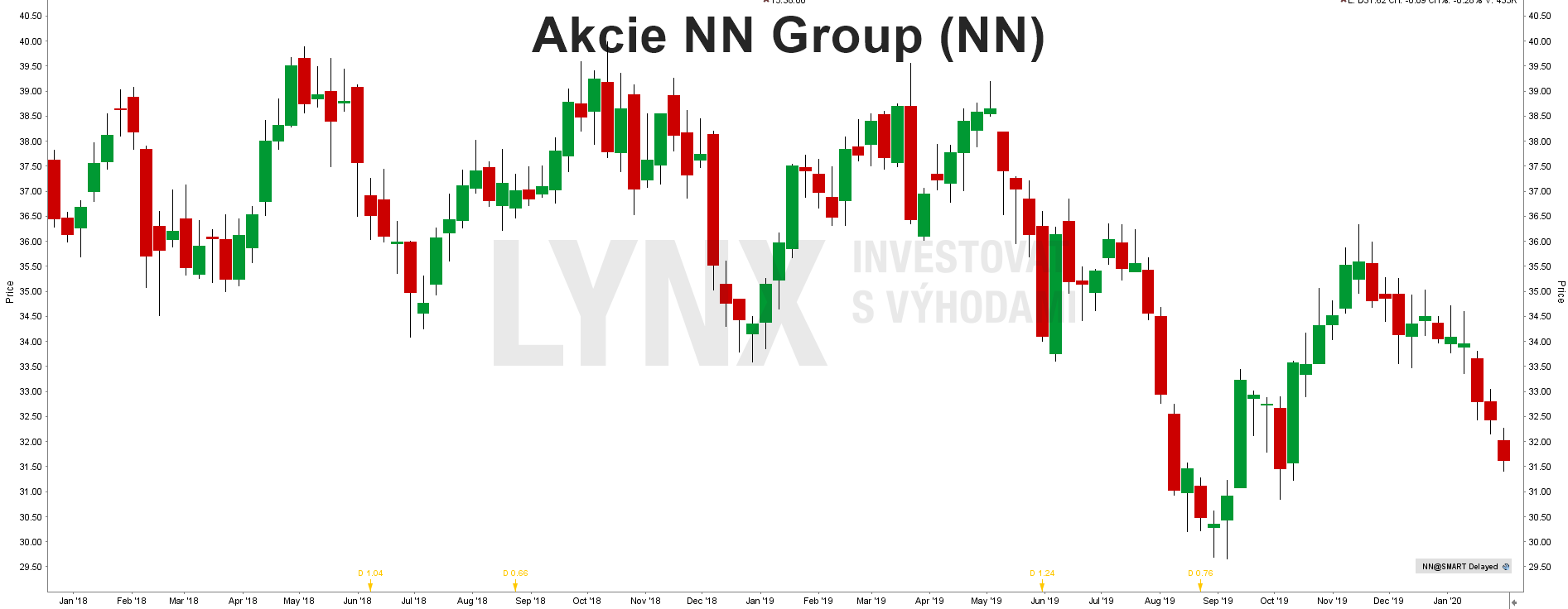 Akcie NN Group