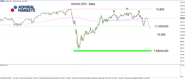 Denní graf DAX30 CFD