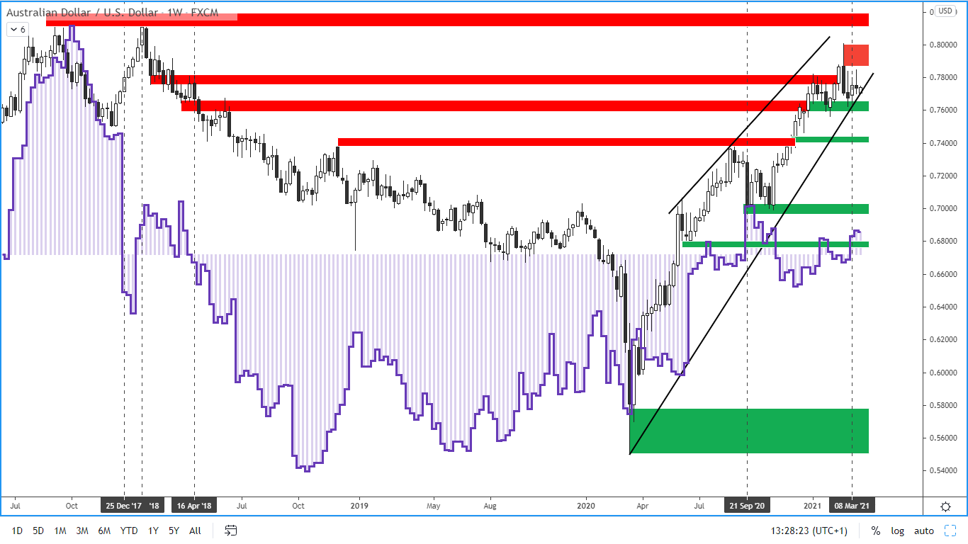 COT report - australský dolar - 19. 3. 2021