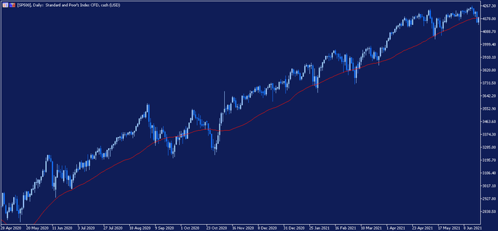 SP500 denni graf