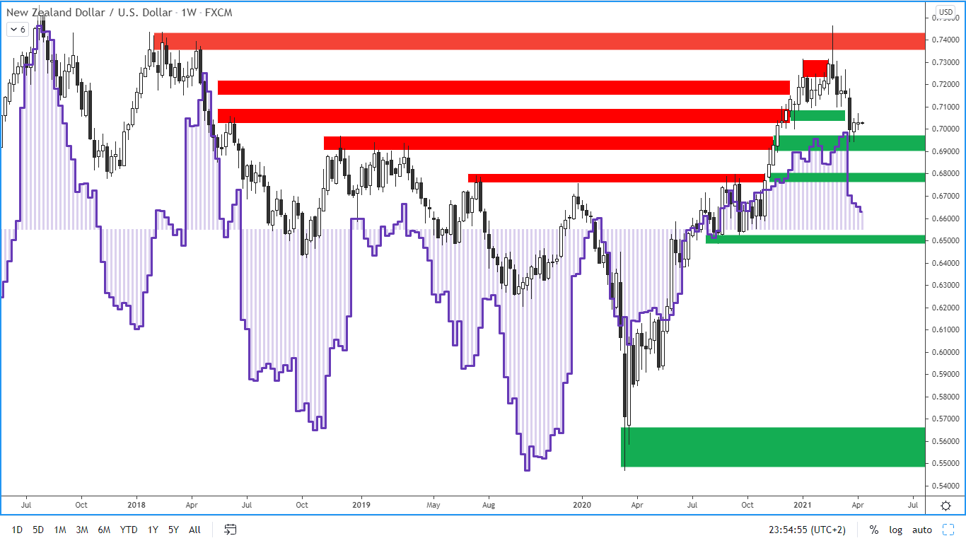 COT report - australský dolar - 9. 4. 2021