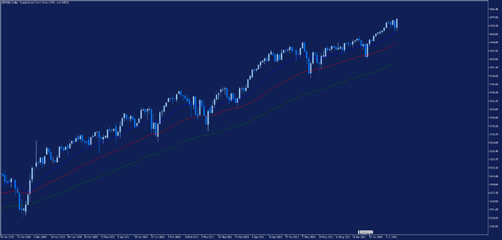 SP500 denni graf