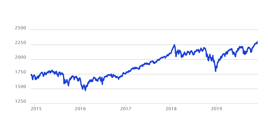 MSCI-World-Index-graf