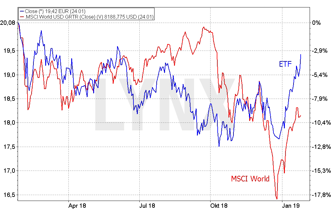 Share Emerging Markets Dividend ETF