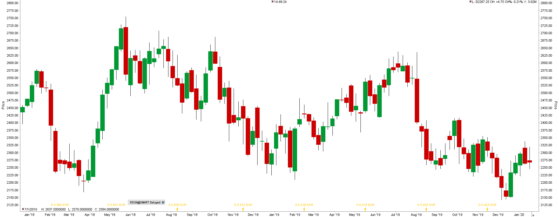 Akcie Royal Dutch Shell (RDSA) - graf