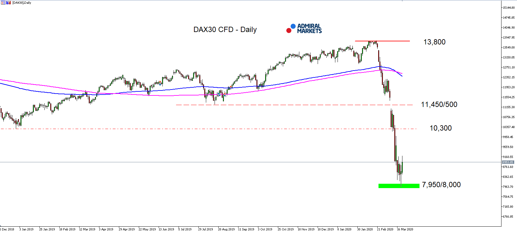 DAX30 denní graf