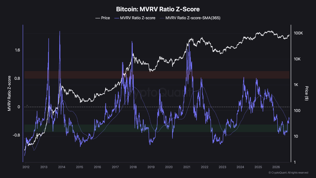 Graf MVRV Z-Score Bitcoinu