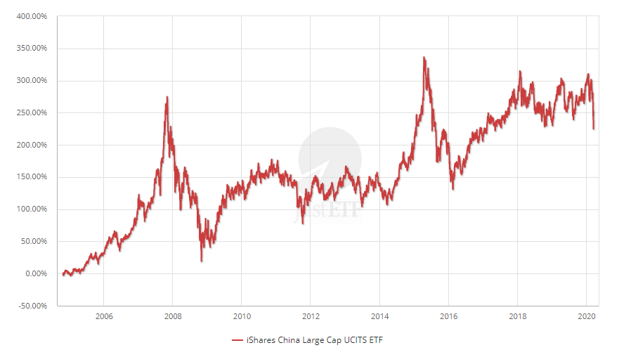 iShares China Large Cap UCITS ETF