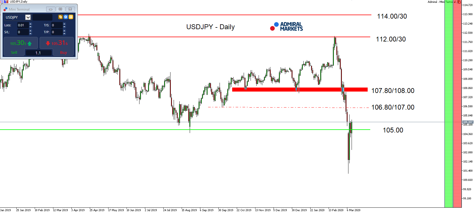 USDJPY denní graf