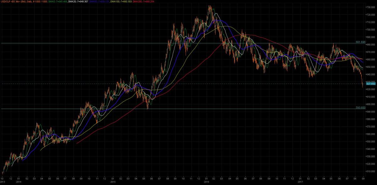 04_USDCLP