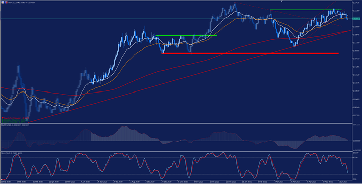 EURUSD