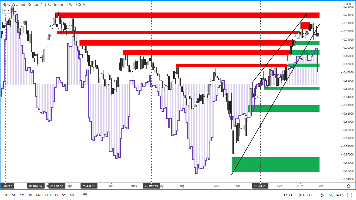 COT report - australský dolar - 19. 3. 2021