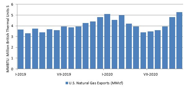 Export US NG, Zdroj: EIA (2021)