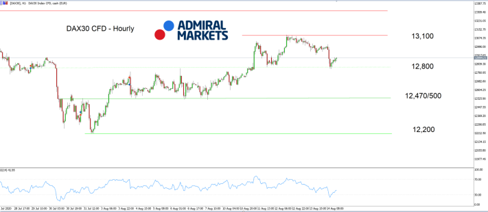 DAX30 H1