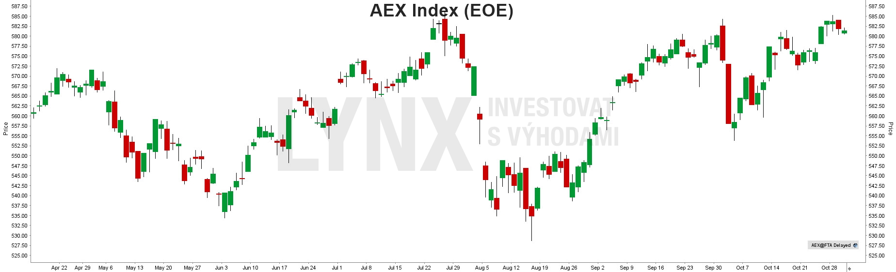 Index AEX - graf