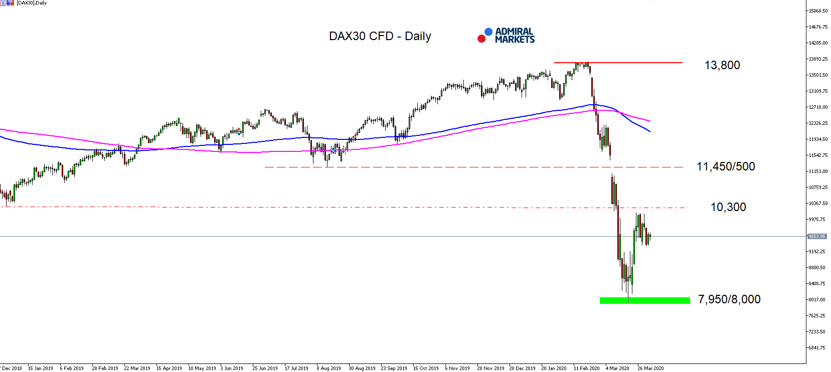 DAX30 denní graf