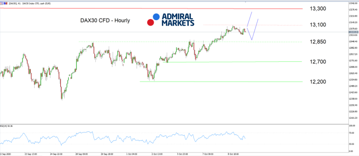 DAX30 H1