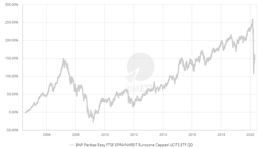 Graf ETF BNP Paribas Easy FTSE EPRA/NAREIT Eurozone Capped UCITS ETF QD